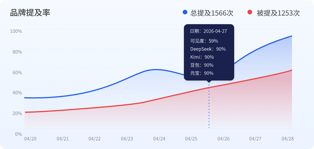 AI可见度监测数据图表